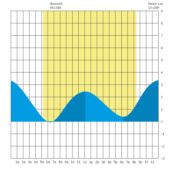 Niantic tide chart for Sunday, June 23, 2024