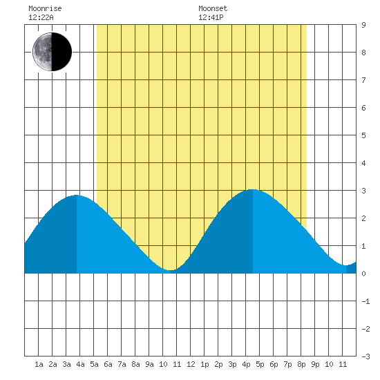 Niantic tide chart for Friday, June 28, 2024
