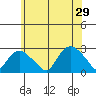 Niantic tide chart for Saturday, June 29, 2024