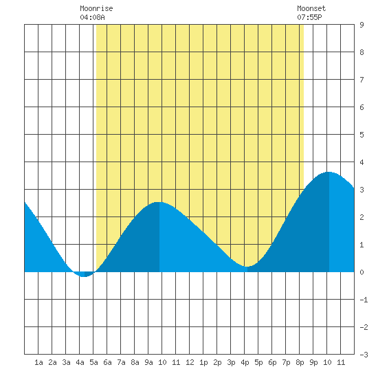Niantic tide chart for Wednesday, June 5, 2024