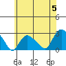 Niantic tide chart for Wednesday, June 5, 2024