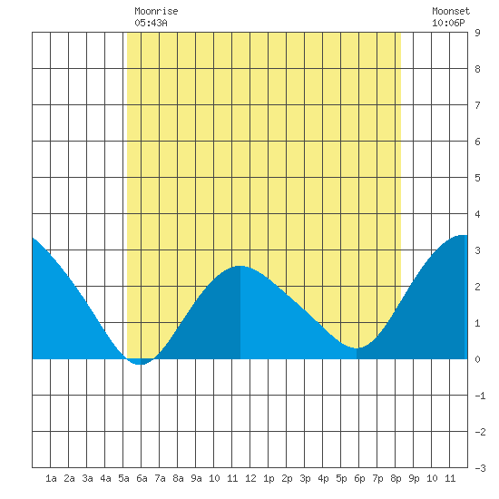 Niantic tide chart for Friday, June 7, 2024