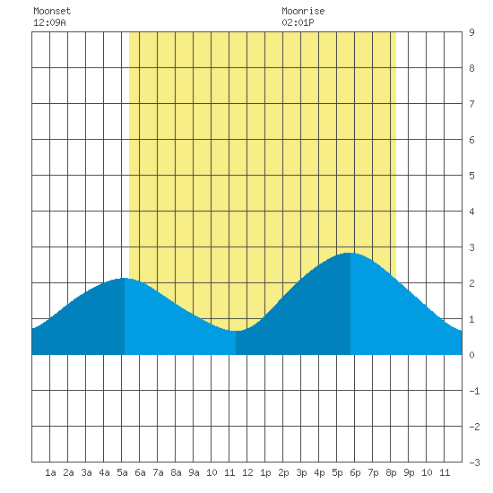 Niantic tide chart for Sunday, July 14, 2024