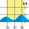 Niantic tide chart for Sunday, July 14, 2024