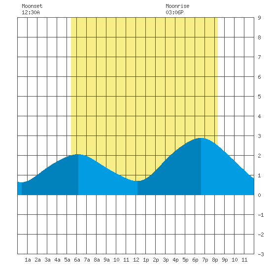 Niantic tide chart for Monday, July 15, 2024