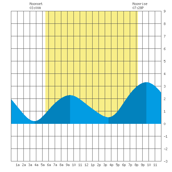 Niantic tide chart for Friday, July 19, 2024