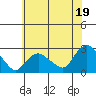 Niantic tide chart for Friday, July 19, 2024
