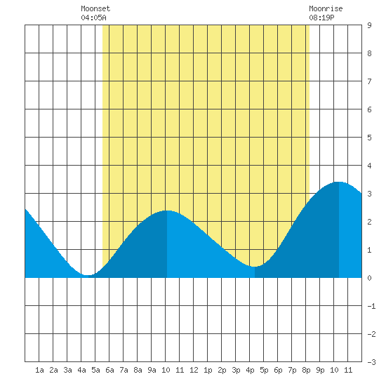 Niantic tide chart for Saturday, July 20, 2024