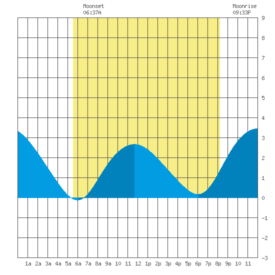 Niantic tide chart for Monday, July 22, 2024