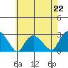Niantic tide chart for Monday, July 22, 2024