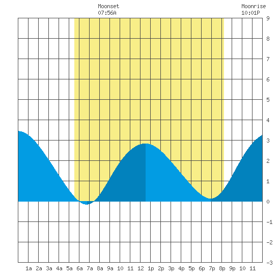 Niantic tide chart for Tuesday, July 23, 2024