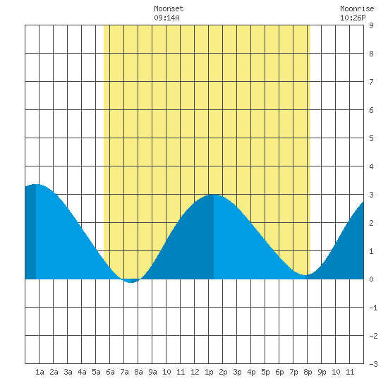 Niantic tide chart for Wednesday, July 24, 2024