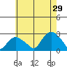 Niantic tide chart for Monday, July 29, 2024