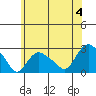 Niantic tide chart for Thursday, July 4, 2024