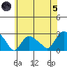 Niantic tide chart for Friday, July 5, 2024