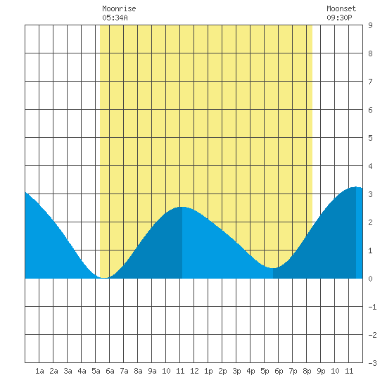 Niantic tide chart for Saturday, July 6, 2024