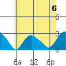 Niantic tide chart for Saturday, July 6, 2024