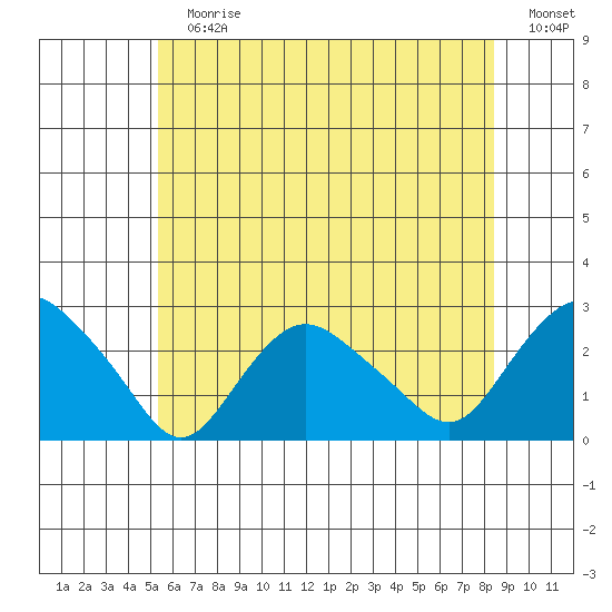 Niantic tide chart for Sunday, July 7, 2024