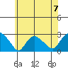 Niantic tide chart for Sunday, July 7, 2024