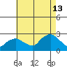 Niantic tide chart for Tuesday, August 13, 2024