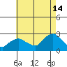 Niantic tide chart for Wednesday, August 14, 2024