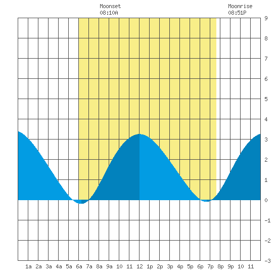 Niantic tide chart for Wednesday, August 21, 2024