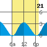 Niantic tide chart for Wednesday, August 21, 2024