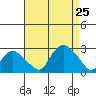 Niantic tide chart for Sunday, August 25, 2024