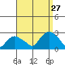 Niantic tide chart for Tuesday, August 27, 2024