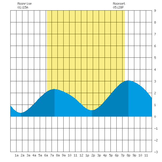 Niantic tide chart for Thursday, August 29, 2024