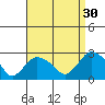 Niantic tide chart for Friday, August 30, 2024