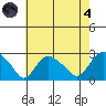 Niantic tide chart for Sunday, August 4, 2024