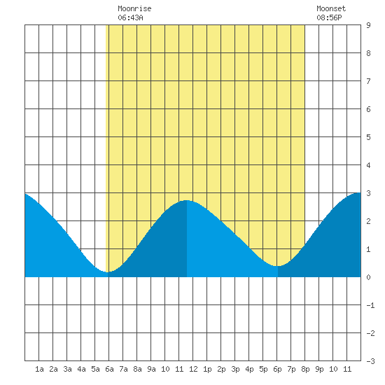 Niantic tide chart for Monday, August 5, 2024