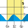Niantic tide chart for Monday, August 5, 2024