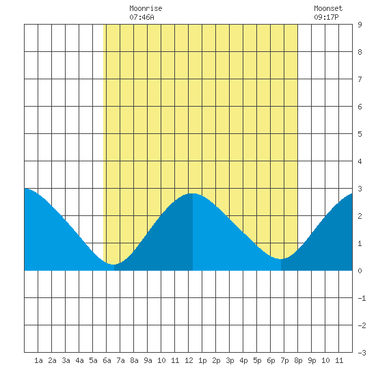 Niantic tide chart for Tuesday, August 6, 2024