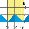 Niantic tide chart for Tuesday, August 6, 2024