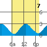 Niantic tide chart for Wednesday, August 7, 2024