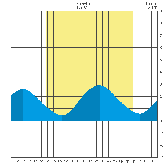 Niantic tide chart for Friday, August 9, 2024