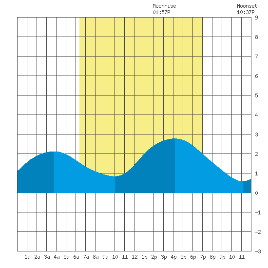 Niantic tide chart for Tuesday, September 10, 2024