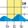 Niantic tide chart for Tuesday, September 10, 2024