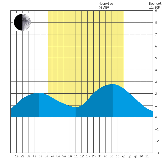 Niantic tide chart for Wednesday, September 11, 2024