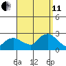 Niantic tide chart for Wednesday, September 11, 2024