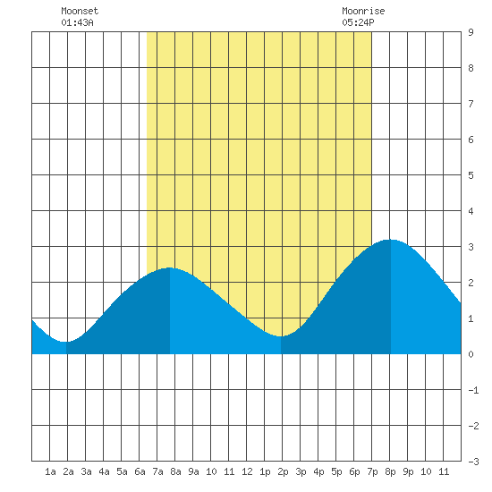 Niantic tide chart for Saturday, September 14, 2024