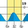Niantic tide chart for Thursday, September 19, 2024