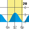 Niantic tide chart for Friday, September 20, 2024