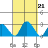 Niantic tide chart for Saturday, September 21, 2024