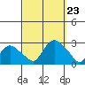 Niantic tide chart for Monday, September 23, 2024