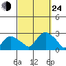 Niantic tide chart for Tuesday, September 24, 2024