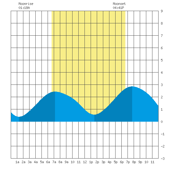 Niantic tide chart for Friday, September 27, 2024