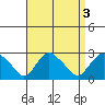 Niantic tide chart for Tuesday, September 3, 2024